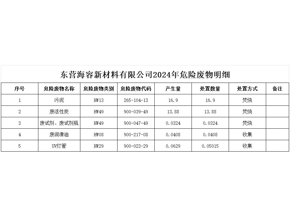 東營海容新材料有限公司2024年危險廢物明細(xì)
